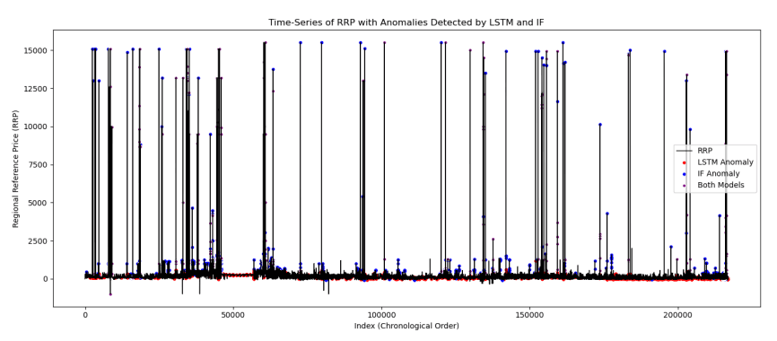 Time-series of electricity price (RRP) with anomalies flagged by LSTM and Isolation Forest