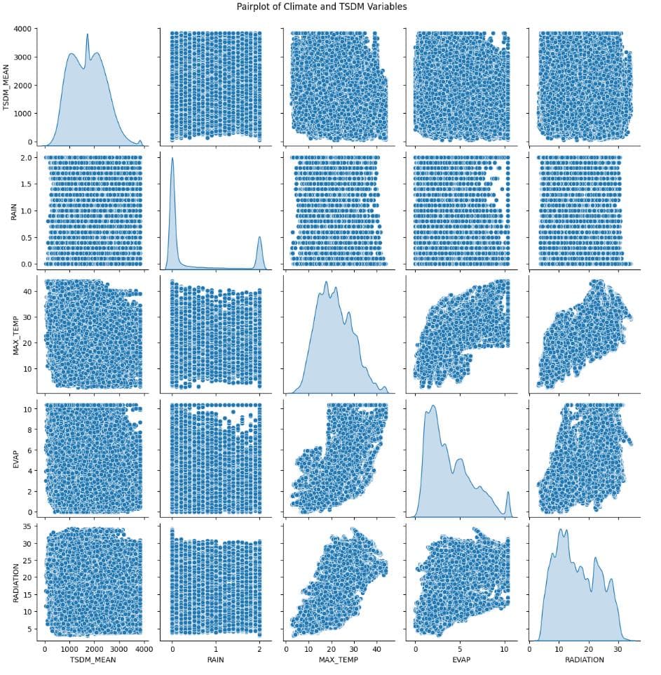 Pairplot of climate and TSDM variables used in feature analysis
